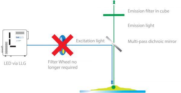 Operation diagram for pE-300ultra highly controllable LED illumination system
