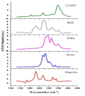 Quantum Cascade Lasers: Ultrasonic Photoacoustic Spectroscopy of Trace Hazardous Chemicals