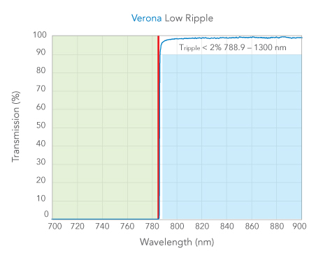 Smeorck Verona filters offer ultra-low ripple.
