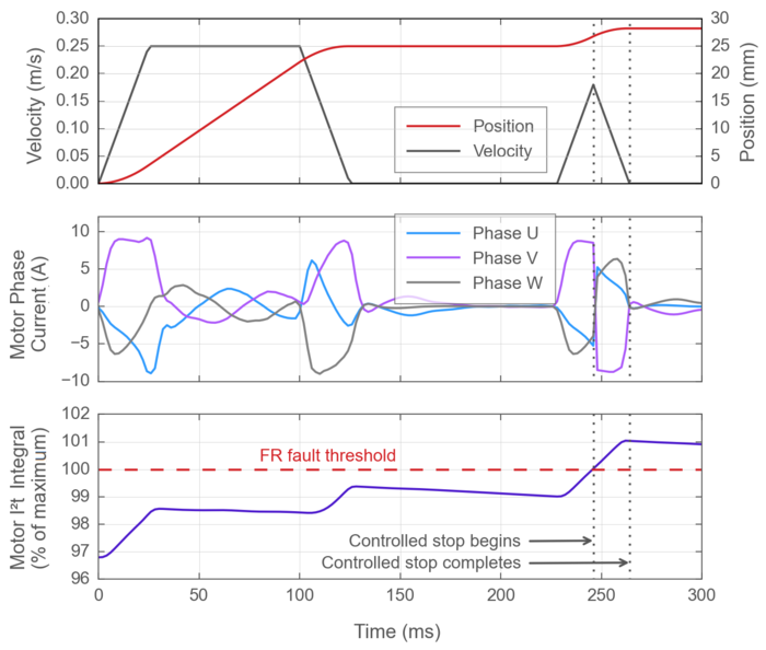 A detailed look into the overdrive fault response on Zaber stages.