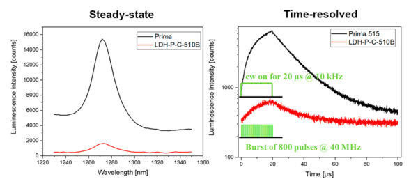 Detecting singlet oxygen luminescence