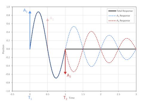 Generic-zero-vibration-shaper-impulses-Zaber-Laser2000UK