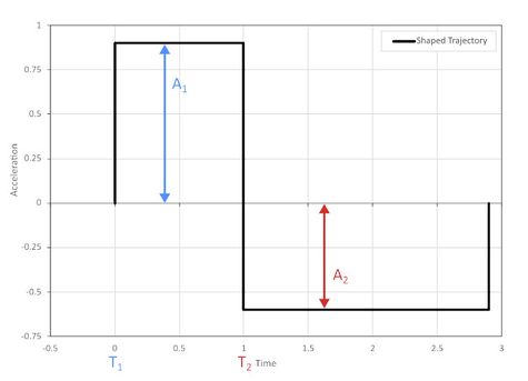 475px-Generic-zero-vibration-shaper-trajectories_Laser2000UK-Zaber