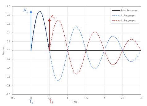Zero-Vibration-Impulses