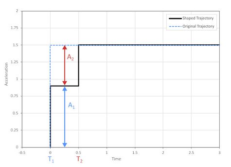 Zero-vibration-shaper-trajectories