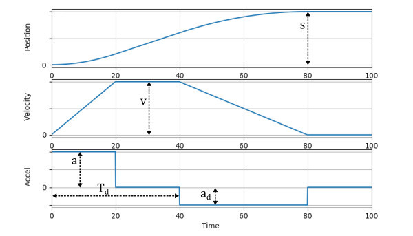 Trapezoidal-velocity-trajectory-variables