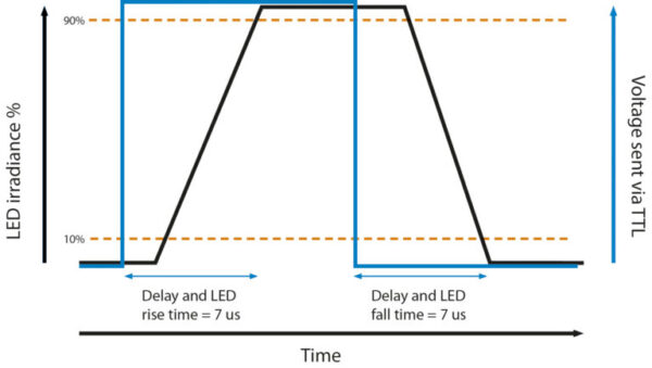 pE-800 TTL Triggering