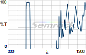 530/43 nm BrightLine® single-band bandpass filter